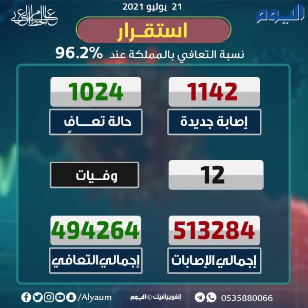 عاجل : تسجيل 1142 إصابة جديدة بكورونا⁩ وتعافي 1024 حالة