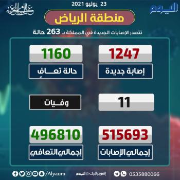 الصحة: تسجيل 1247 إصابة جديدة بكورونا وتعافي 1160