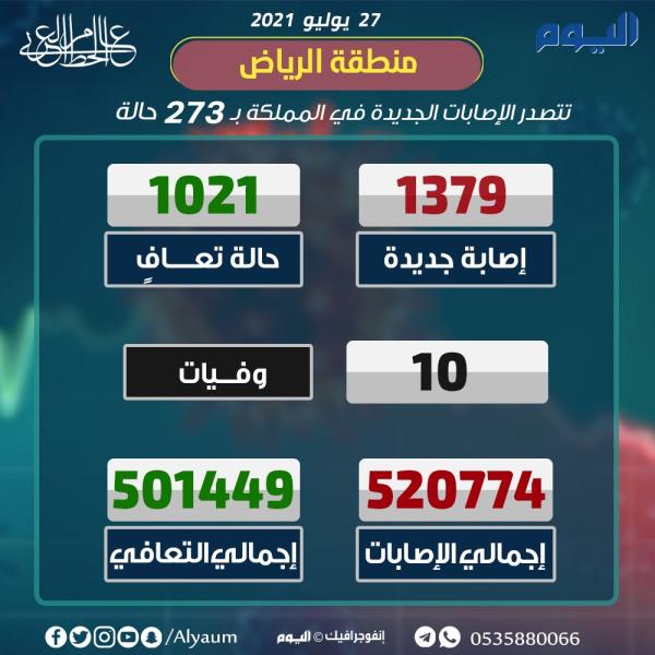 الصحة : الجرعتان من لقاحات كورونا فعّالة مع المتحورات