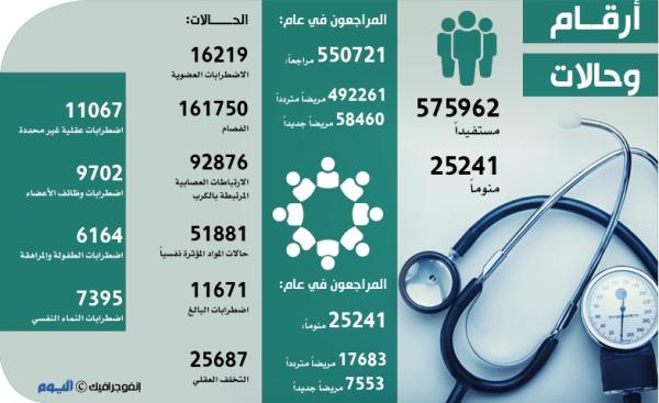 575 ألف مراجع لعيادات الصحة النفسية بالمملكة في 2020