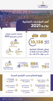 «الصناعة»: إصدار 530 ترخيصاً خلال النصف الأول من 2021م