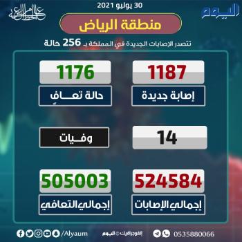 الصحة: تسجيل 1187 إصابة جديدة بكورونا وتعافي 1176 حالة