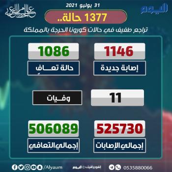 الصحة⁩: تسجيل 1146 إصابة جديدة بكورونا⁩ وتعافي 1086 حالة