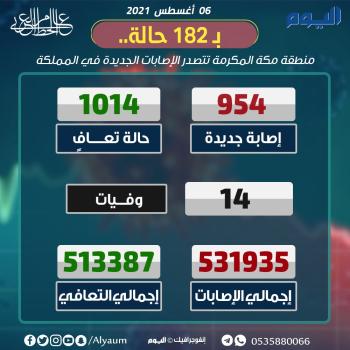 الصحة: تسجيل 954 إصابة جديدة بكورونا وتعافي 1014 