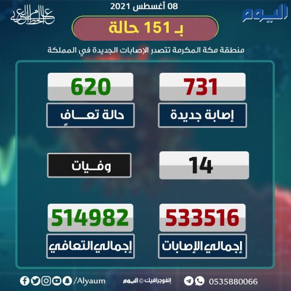 الصحة : تسجيل731 إصابة جديدة بكورونا و620 حالة تعاف