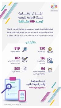 819 مخالفة للاحترازات في الفعاليات الترفيهية