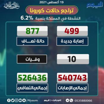 الصحة : 499 إصابة جديدة بكورونا وتعافي 877 حالة