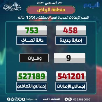 الصحة: تسجيل 458 إصابة جديدة بكورونا وتعافي 753
