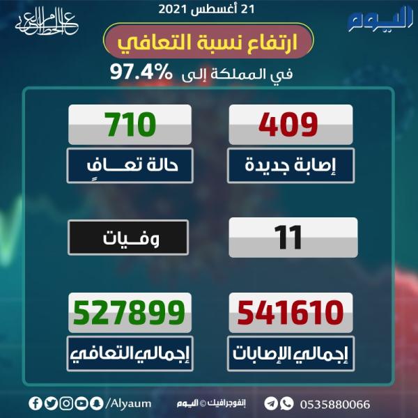 الصحة⁩: تسجيل 409 إصابة جديدة بـكورونا⁩ وتعافي 710