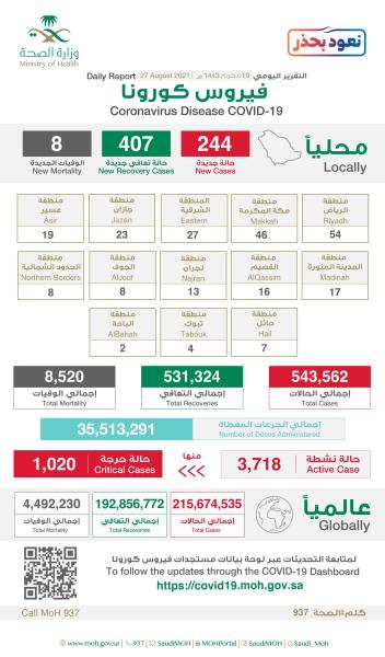 الصحة: 244 إصابة جديدة بكورونا وتعافي 407