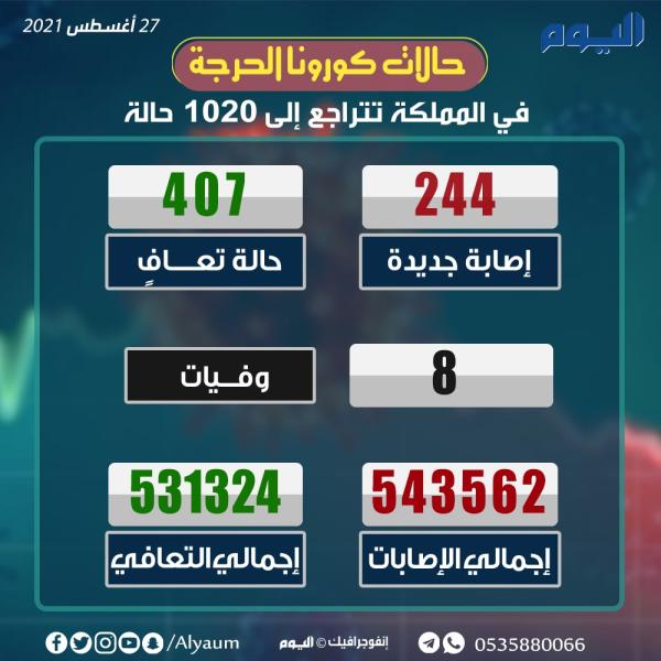 الصحة: 244 إصابة جديدة بكورونا وتعافي 407