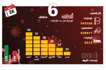 290 مصابا بكورونا.. وانخفاض «النشطة» و«الحرجة»