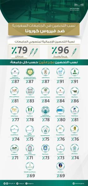 ارتفاع نسب التحصين بالجرعة الأولى في الجامعات إلى 96% 