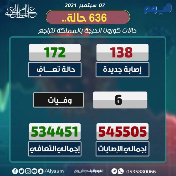 عاجل|الصحة : 138 إصابة جديدة بكورونا و172 حالة تعافٍ