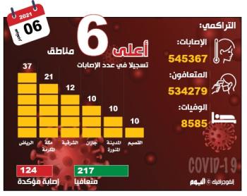 124 حالة كورونا جديدة.. واستمرار انخفاض «النشطة» و«الحرجة»