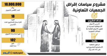 قروض تمويلية للجمعيات التعاونية بـ 10 ملايين ريال