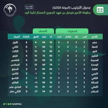 مضر يتبوأ الصدارة.. والنور خافت أمام البحارة
