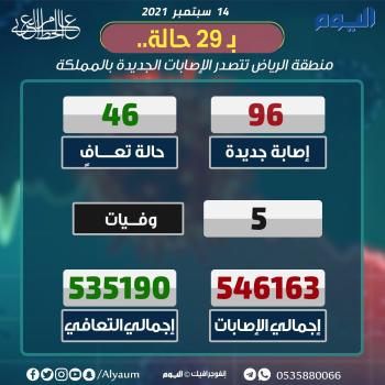 عاجل : تسجيل 96 إصابة جديدة بكورونا و 46 حالة تعافي جديدة