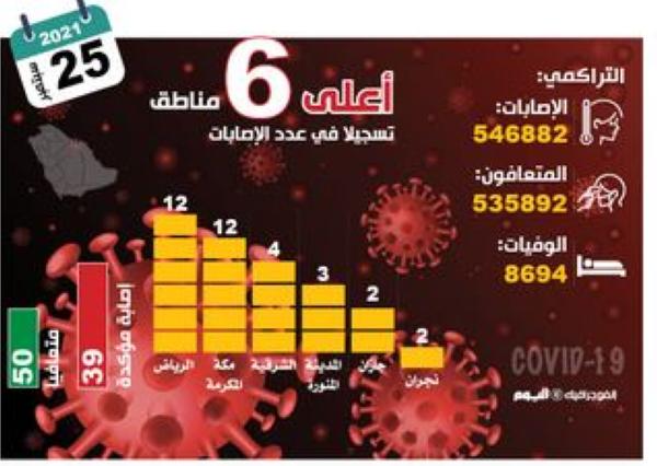 39 إصابة بكورونا.. و«الصحة» تؤكد فعالية ومأمونية اللقاحات