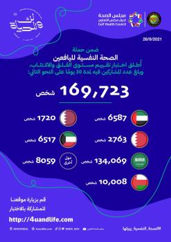 «الصحة الخليجي» يقدم أكثر من 169 ألف اختبار و6 آلاف استشارة 
