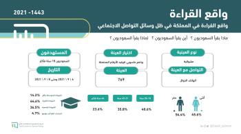 «استطلاعات الرأي»: 72% يفضلون القراءة الإلكترونية 