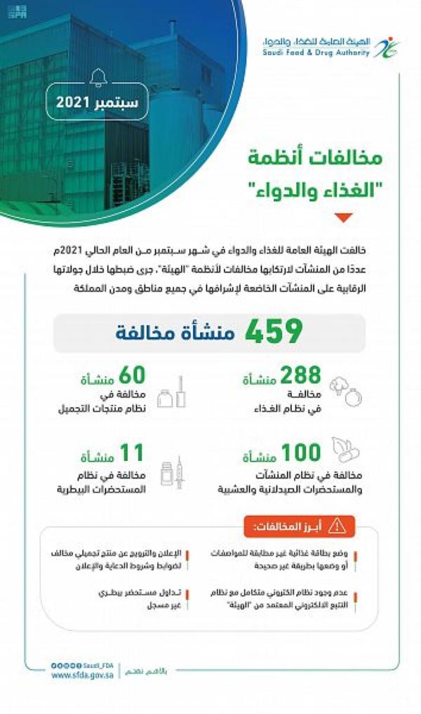 «الغذاء والدواء» تضبط 459 منشأة مخالفة خلال الشهر الماضي 