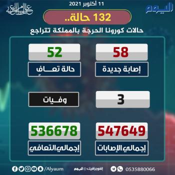 عاجل |الصحة: 58 إصابة جديدة بكورونا وتعافي 52