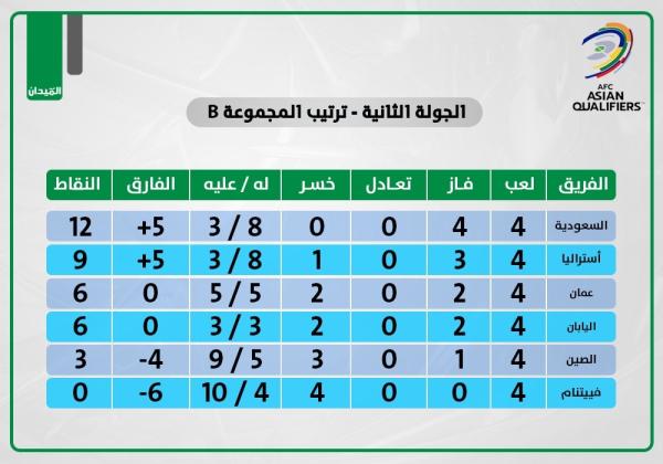 الأخضر.. 4 مباريات.. 12 نقطة