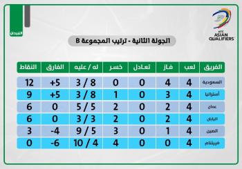 الأخضر.. 4 مباريات.. 12 نقطة