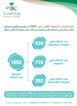 123 ألف مستفيد من خدمات التأهيل الطبي بـ «صحة عسير»