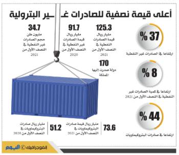 قفزة تاريخية للصادرات غير النفطية في 6 شهور