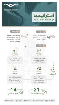 4 أهداف استراتيجية و21 مبادرة ترفع كفاءة إنفاق عقارات الدولة