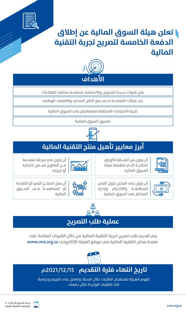 15 ديسمبر آخر موعد لطلبات الحصول على تصريح «تجربة التقنية المالية»