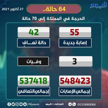 الصحة: 55 إصابة جديدة بكورونا وتعافي 42