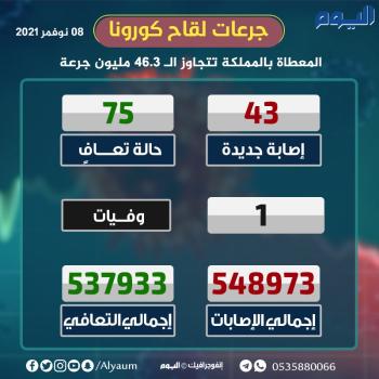 الصحة: 43 إصابة جديدة بكورونا وتعافي 75