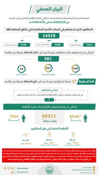 عاجل : ضبط 14519 مخالفًا لأنظمة الإقامة والعمل وأمن الحدود خلال أسبوع