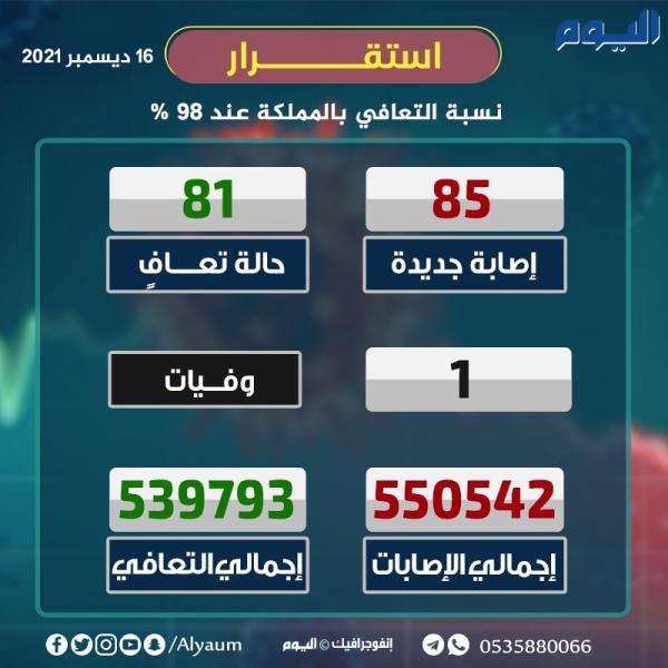 الصحة: 85 إصابة جديدة بكورونا وتعافي 81