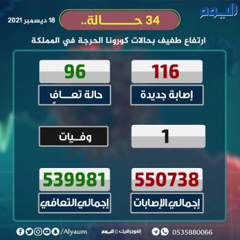 الصحة: 116 إصابة جديدة بكورونا وتعافي 96