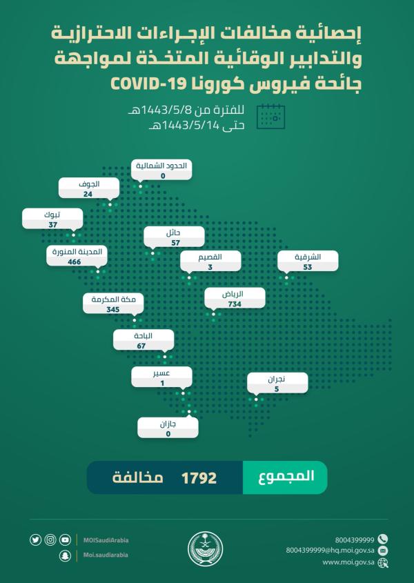 الشرقية سادساً.. ضبط 1792 مخالفة للاحترازات بمناطق المملكة 