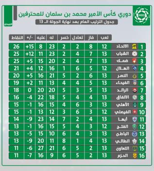 رغبة الهلال تصطدم بطموح الفتح
