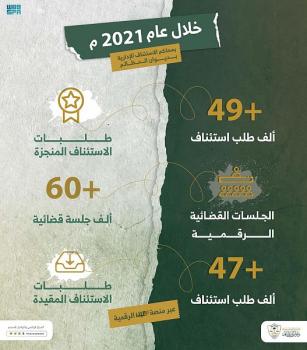 49 ألف طلب استئناف و60 ألف جلسة بمحاكم الاستئناف الإدارية خلال 2021م