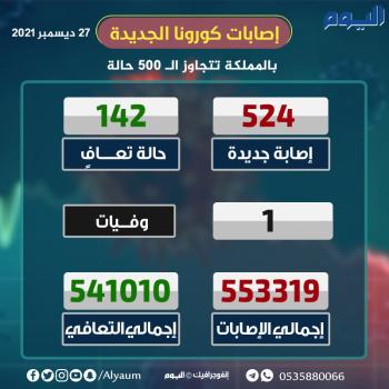 عاجل: ارتفاع الإصابات بكورونا في ازدياد.. 524 إصابة جديدة بكورونا