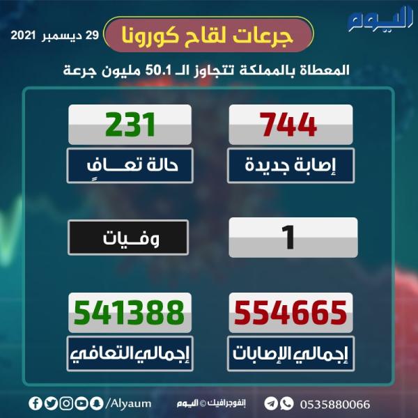 منحنى إصابات كورونا بالمملكة يكسر حاجز الـ 700 حالة عاجل