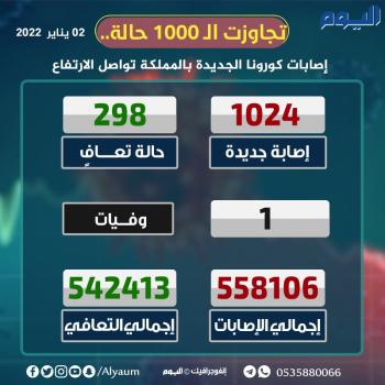 عاجل: تسجيل 1024 إصابة جديدة بكورونا و 298 حالة تعافي جديدة