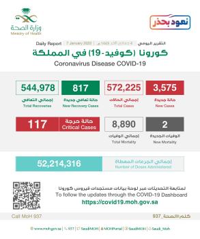 عاجل: تسجيل 3575 إصابة جديدة بكورونا و 817 حالة تعافي جديدة