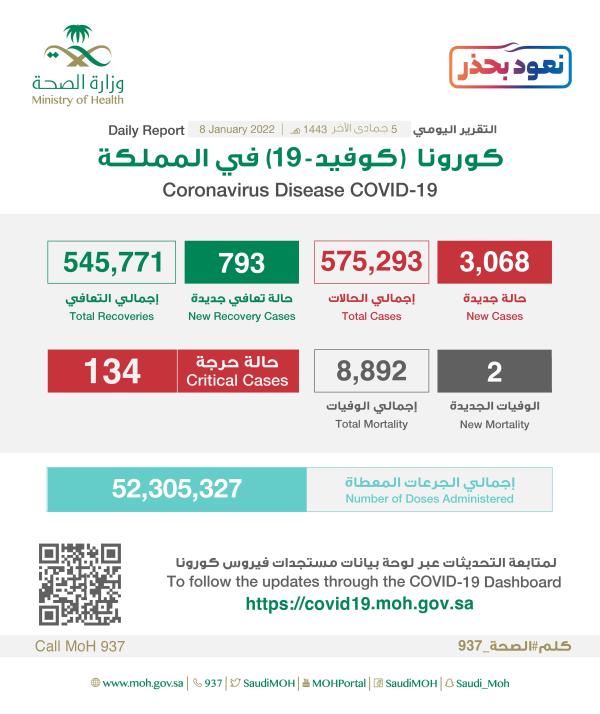 عاجل: تسجيل 3068 إصابة جديدة بكورونا و 793 حالة تعافي جديدة