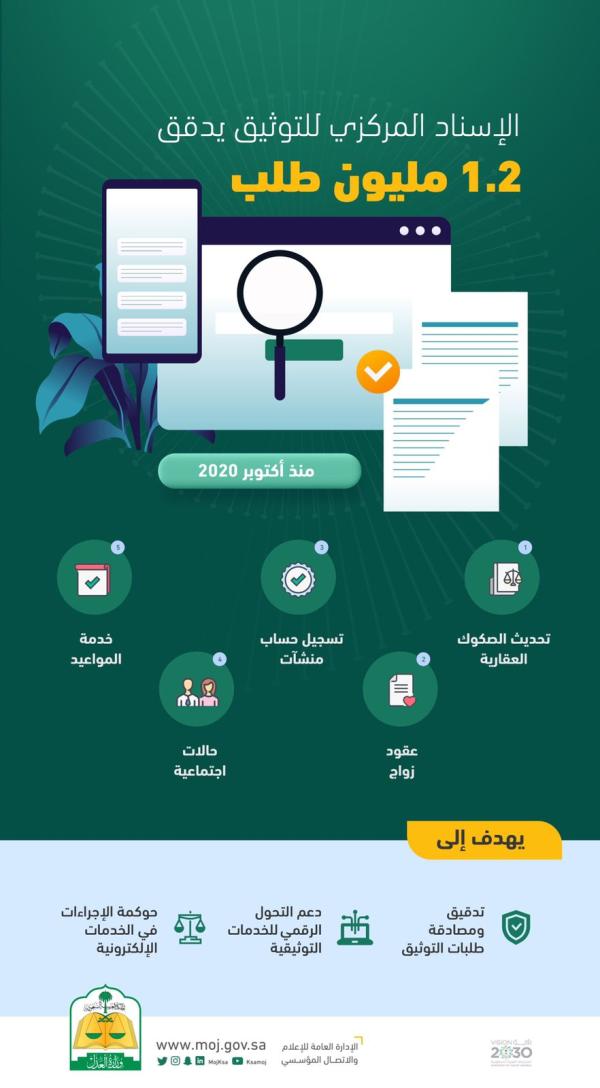 العدل: الإسناد المركزي للتوثيق يدقق 1.2 مليون طلب