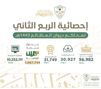 «ديوان المظالم»: إنجاز 31749 دعوى بالمحاكم خلال الربع الثاني من 1443 هـ