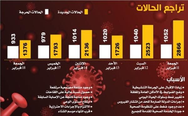 المناعة المجتمعية وانتهاء موسم الشتاء أبرز الأسباب.. منحنى «كورونا» ينخفض