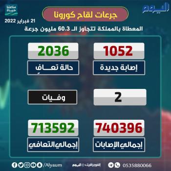 عاجل / ارتفاع طفيف في إصابات كورونا بالمملكة عن أمس بفارق 39 إصابة